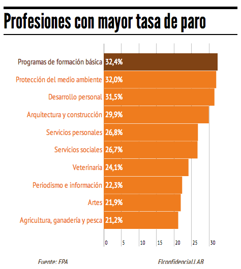 profesiones con mayor numero de paro